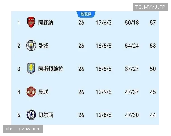 英超争冠格局:阿森纳多赛一场领先5分,曼城少赛一场紧追不舍